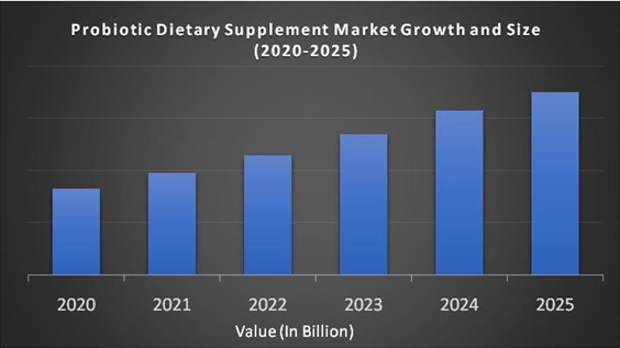 Probiotic Dietary Supplement Market